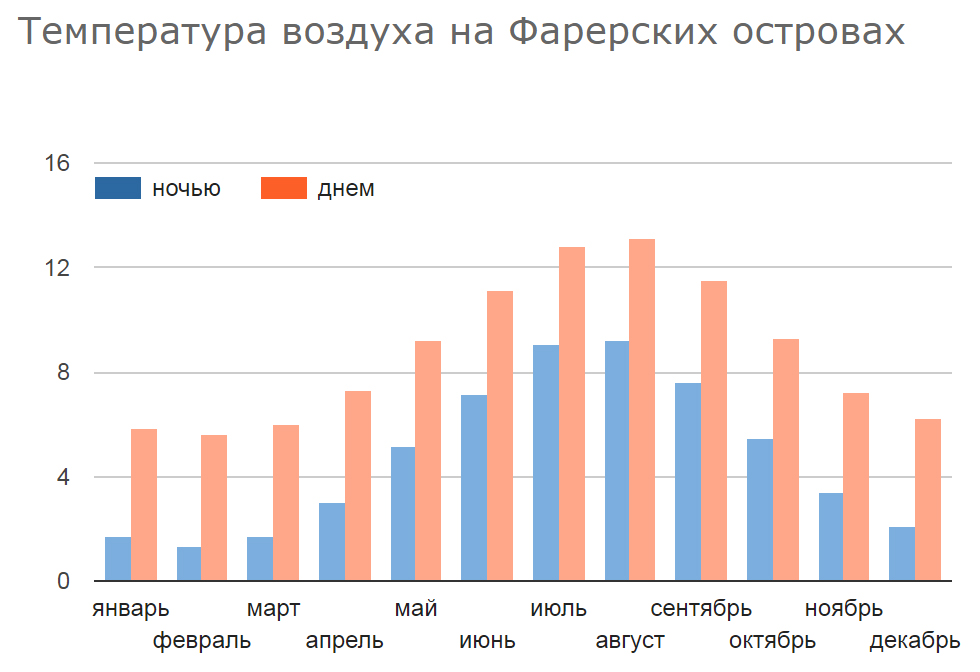 Температура воздуха по месяцам на Фарерских островах Температура воздуха на Фарерских островах