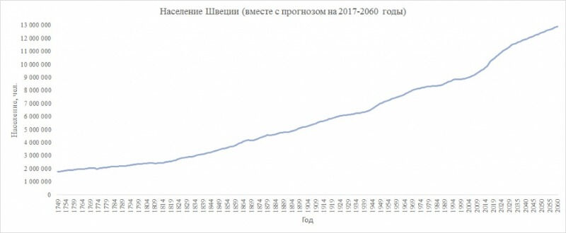 швеция